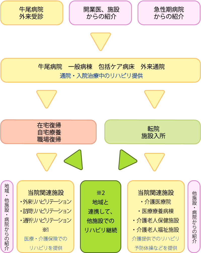 リハビリテーションフォロー体制