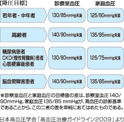 高血圧の薬物療法