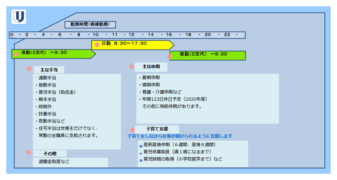 勤務条件