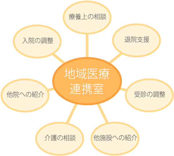 地域医療連携室の役割